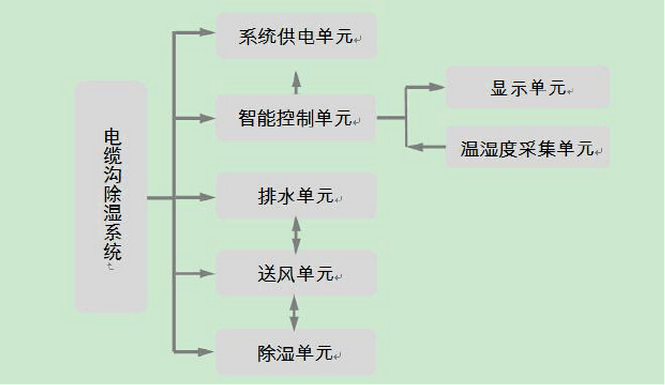 电缆沟排水除湿系统